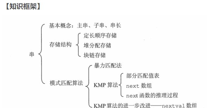 数据结构