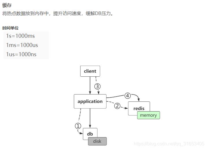 Redis底层与5大数据类型_Redis应用场景_05