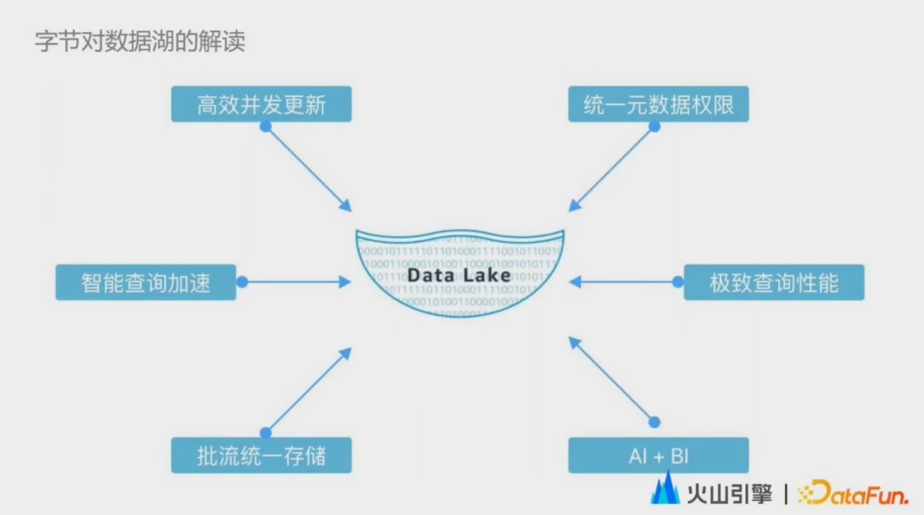 实时数据湖在字节跳动的实践_字节跳动_02