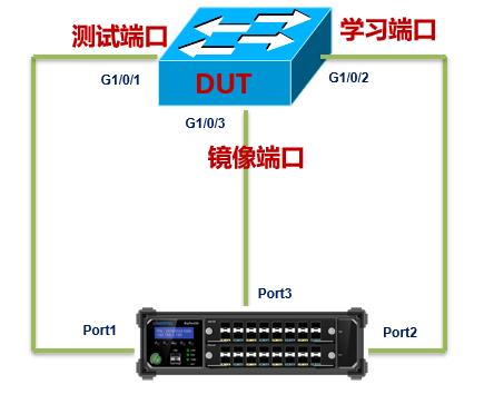 RENIX_RFC2889_MAC地址容量——网络测试仪实操（上）_mac地址_07