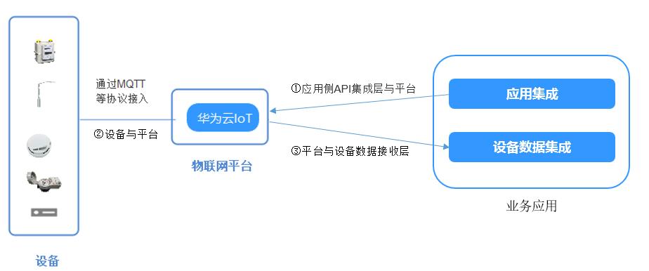 大型物联网平台如何来保障亿级设备安全连接上云？_大型物联网平台_02