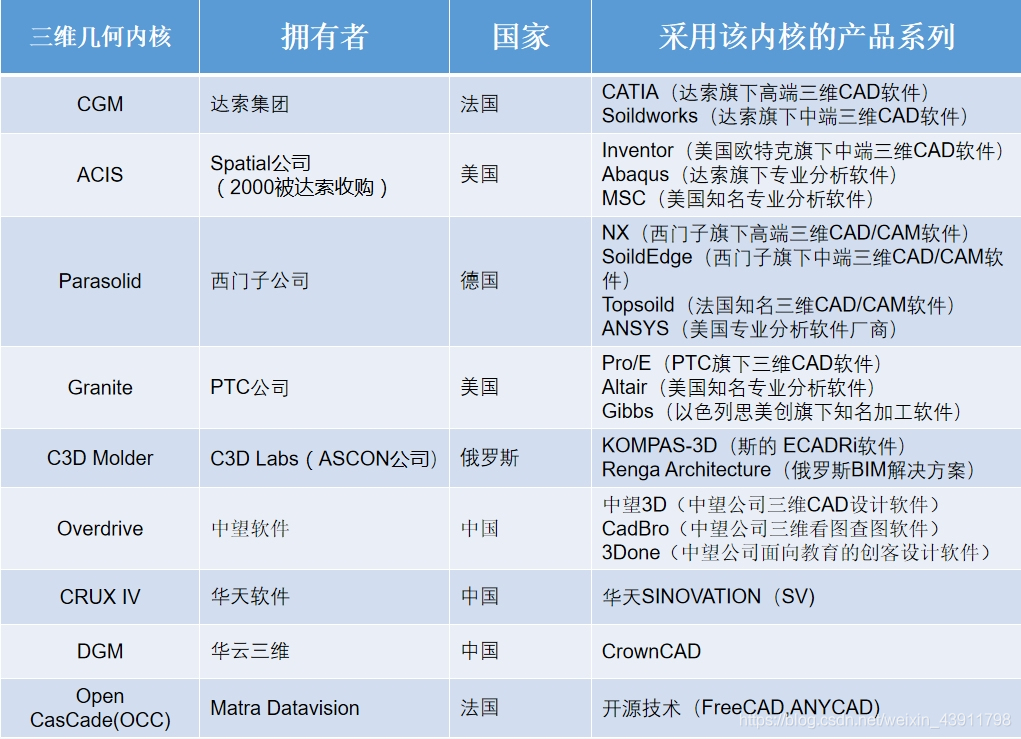 国产三维云CAD软件CrownCAD