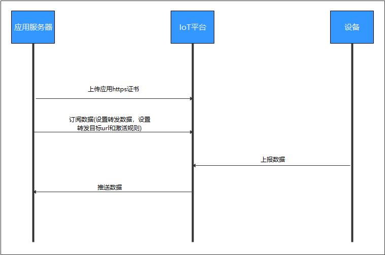 大型物联网平台如何来保障亿级设备安全连接上云？_华为云_08