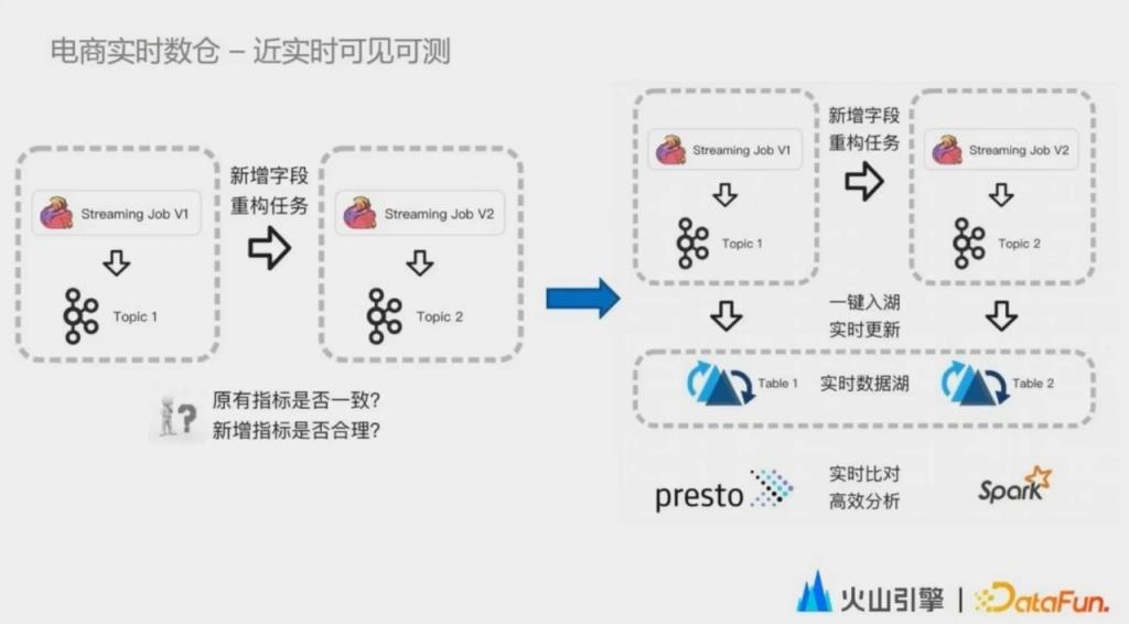 实时数据湖在字节跳动的实践_数据湖_13