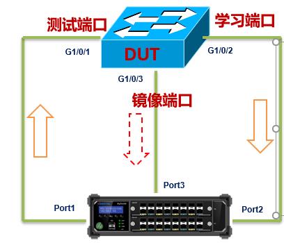 RENIX_RFC2889_MAC地址容量——网络测试仪实操（上）_mac地址_20