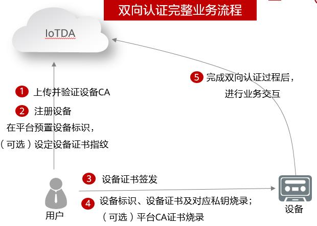 大型物联网平台如何来保障亿级设备安全连接上云？_华为云_05