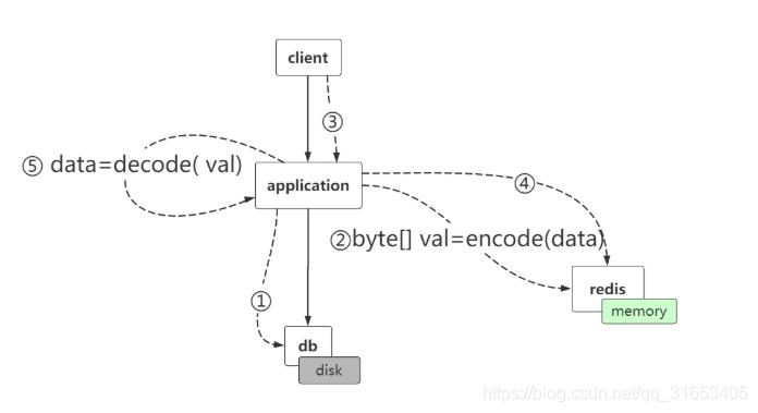 Redis底层与5大数据类型_Redis应用场景_08