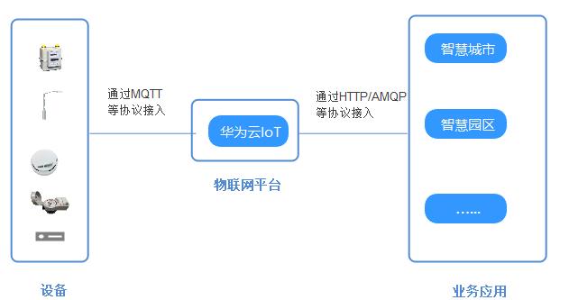 大型物联网平台如何来保障亿级设备安全连接上云？_大型物联网平台