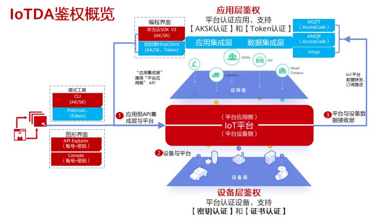 大型物联网平台如何来保障亿级设备安全连接上云？_大型物联网平台_04