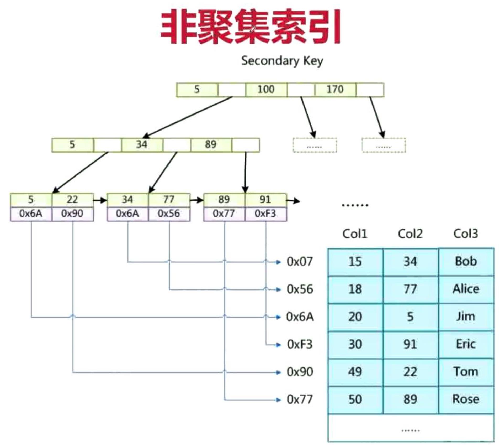 【图文详解：索引极简教程】SQL