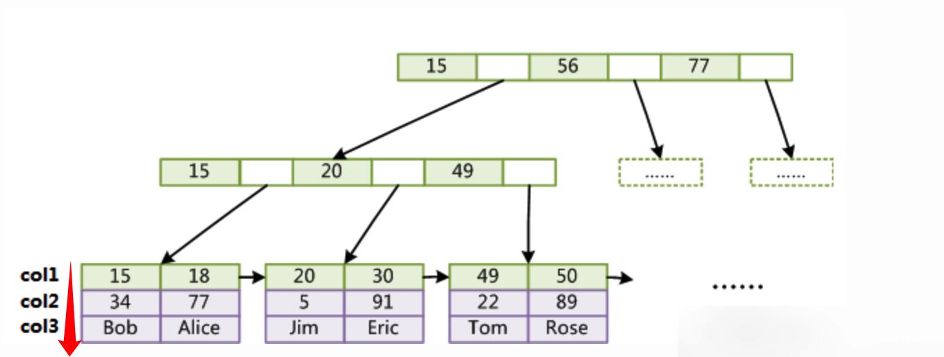 【图文详解：索引极简教程】SQL