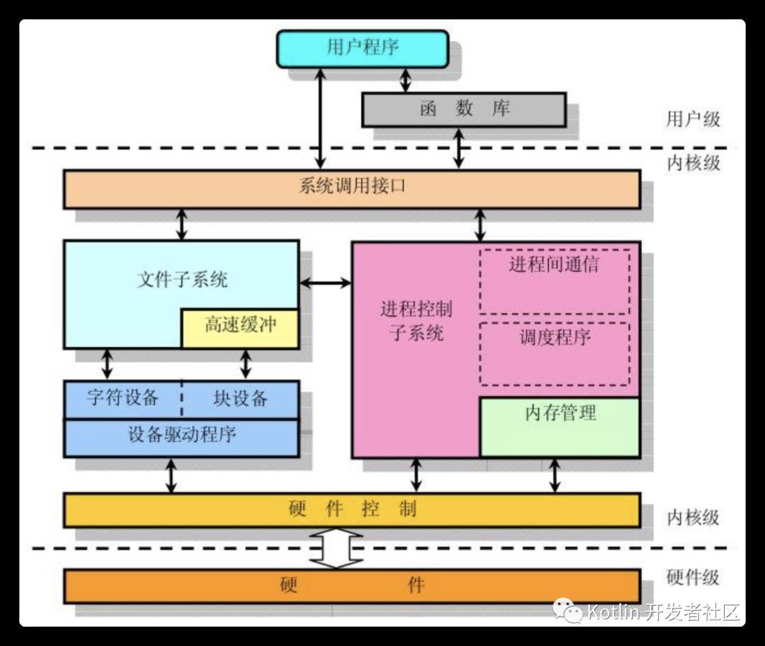 【计算机基础】OS