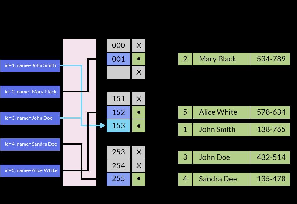 【图文详解：索引极简教程】SQL