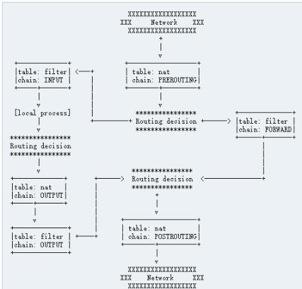 Iptables