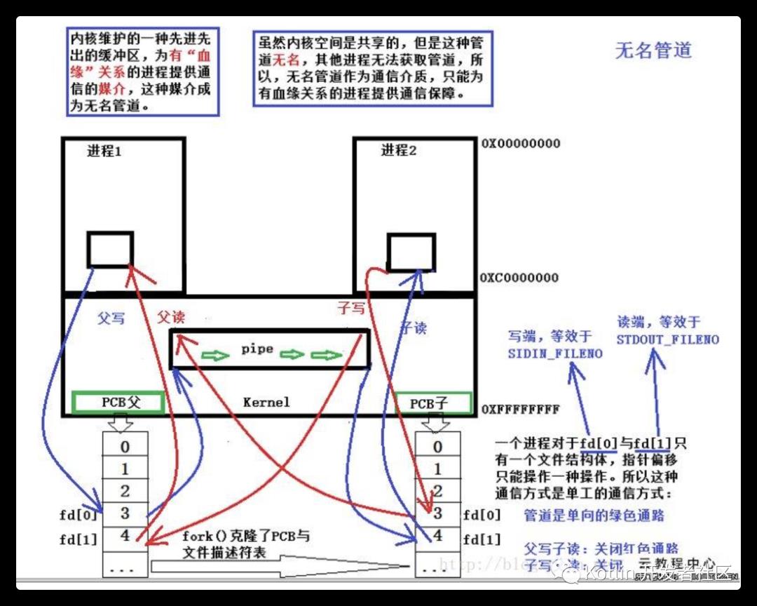 【计算机基础】OS