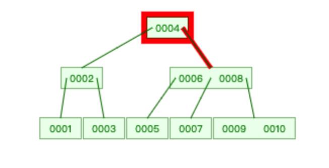 【图文详解：索引极简教程】SQL