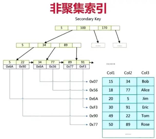 【图文详解：索引极简教程】极致