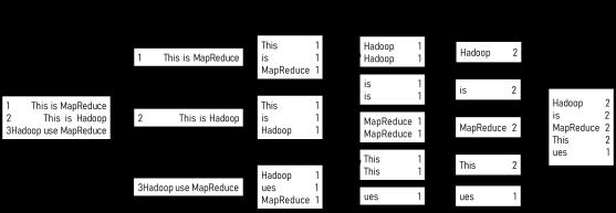 MapReduce