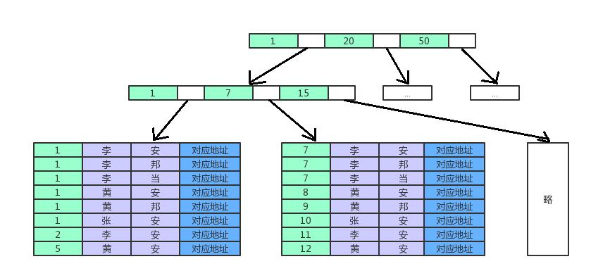 【图文详解：索引极简教程】SQL