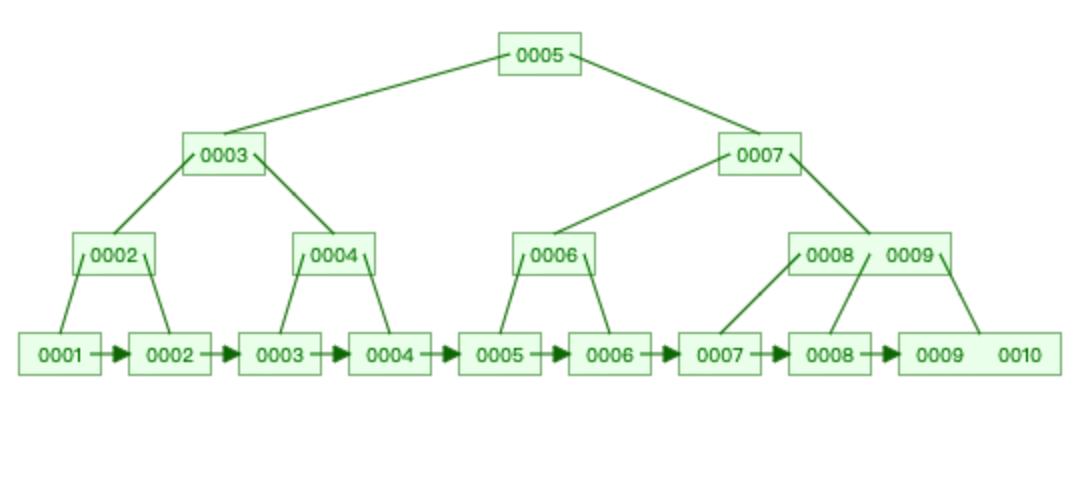 【图文详解：索引极简教程】SQL