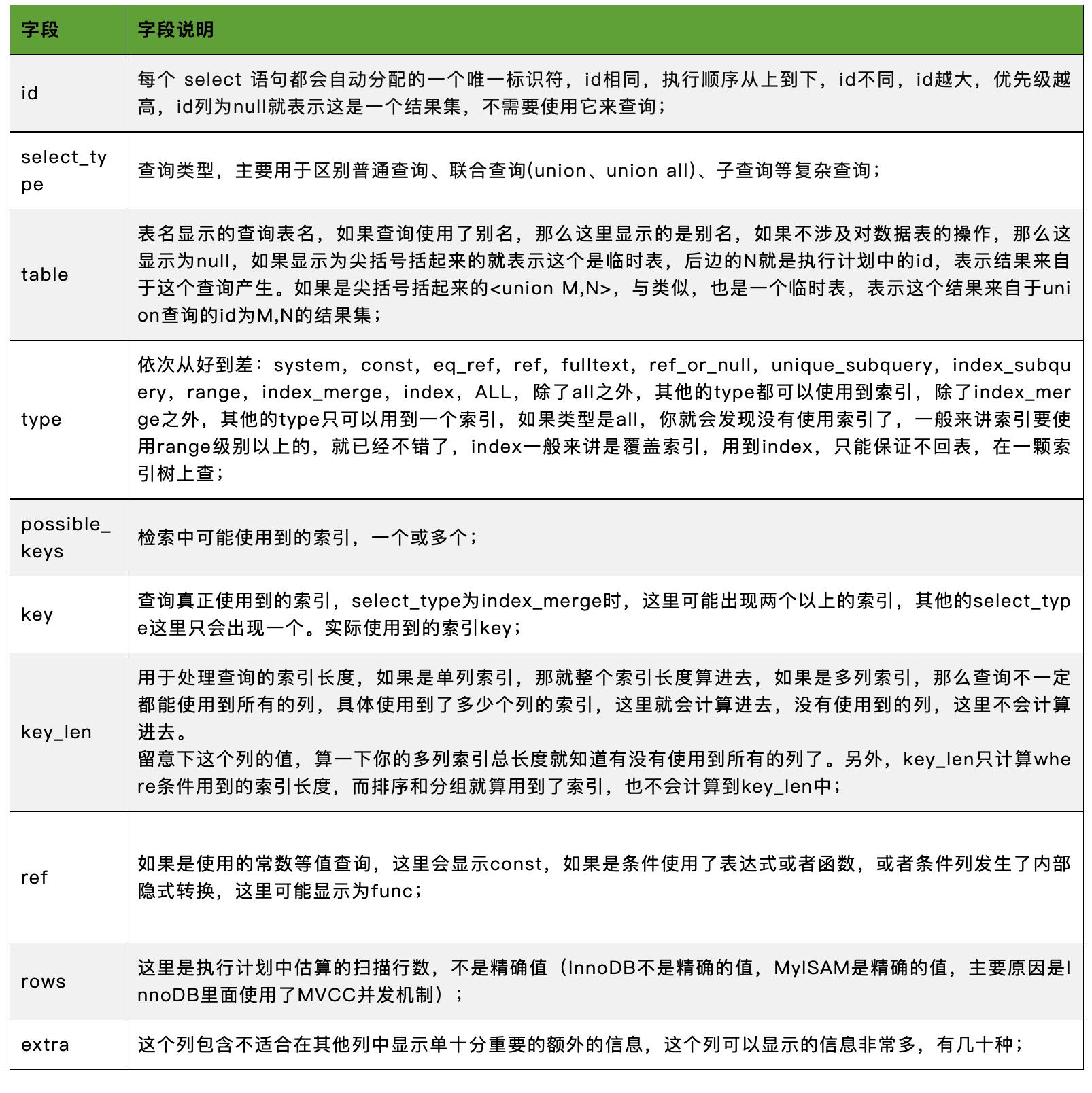 【图文详解：索引极简教程】SQL