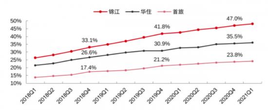 “抢滩”中高端酒店，新老玩家谁会更先跑出来？_业务层_02