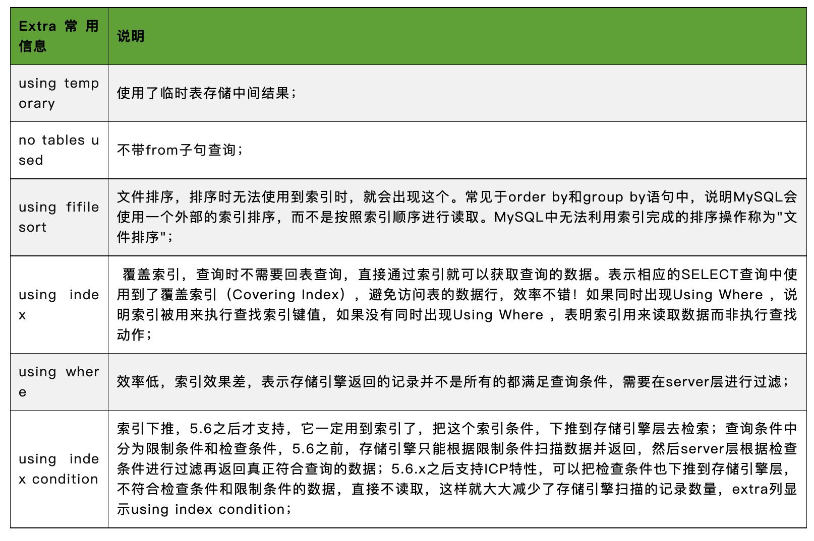 【图文详解：索引极简教程】SQL