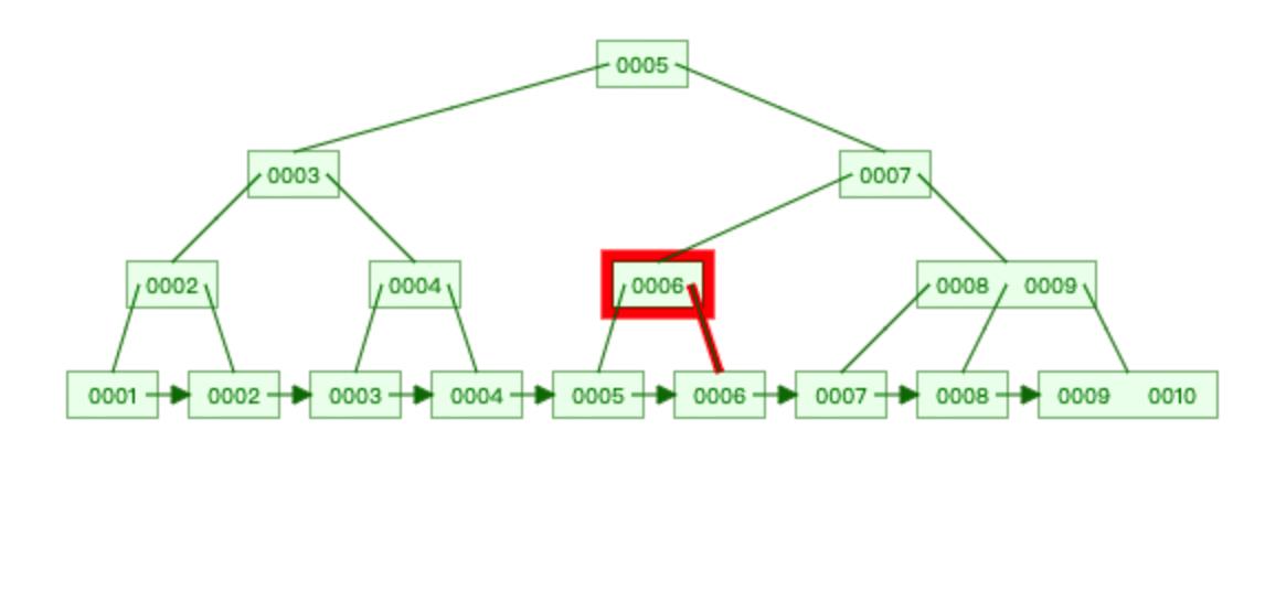 【图文详解：索引极简教程】SQL