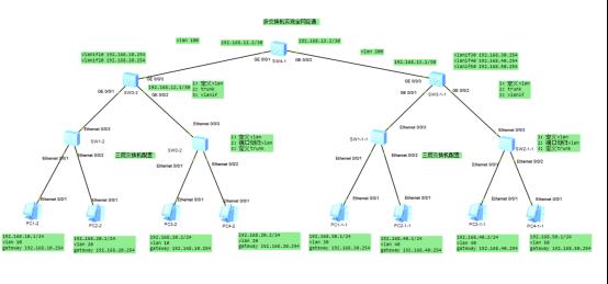 交换机基础之多交换机实现全网互通_基础配置