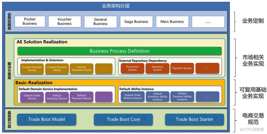 交易系统TMF2.0技术揭秘：跳开