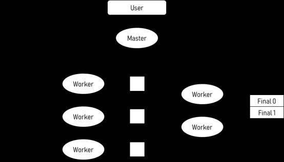 MapReduce