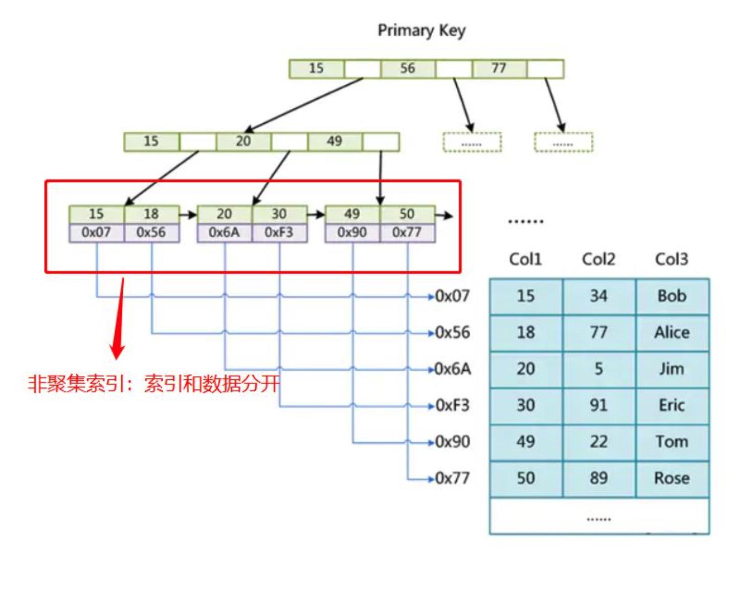 【图文详解：索引极简教程】SQL