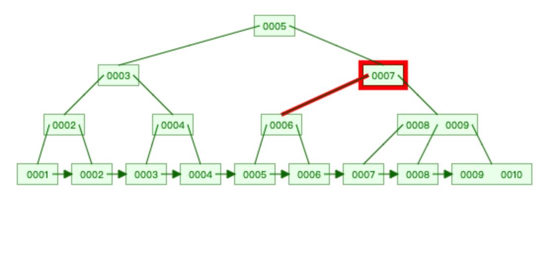 【图文详解：索引极简教程】SQL