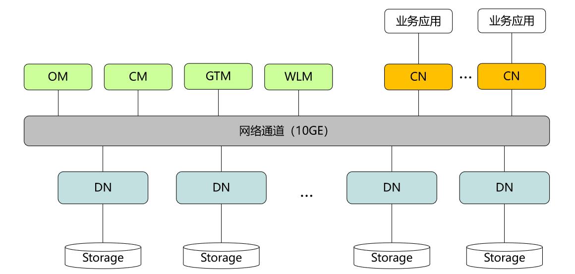 一起学习华为自研数据库GaussDB(DWS)【这次高斯不是数学家】_数据库_03