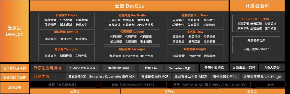 什么是DevOps?为大家都在用DevOps_DevOps平台_02