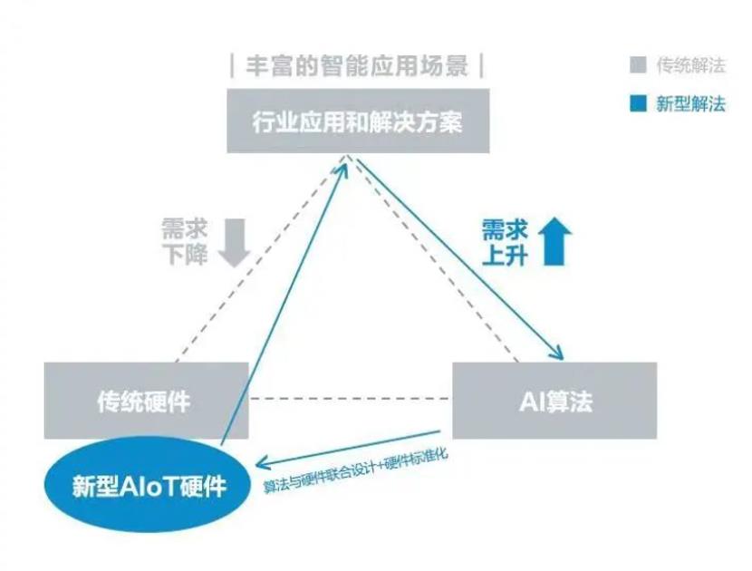 AIoT时代，如何颠覆传统AI硬件产研模式_智能硬件_02