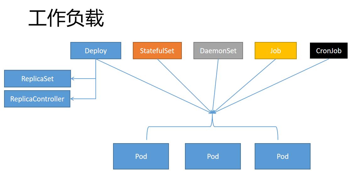 #云原生征文#Kubernetes工作负载_云原生