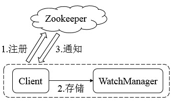 Zookeeper(1)