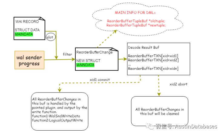 PostgreSQL