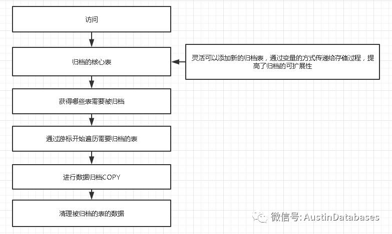 如何设计出一个比较合理的数据归档系统_数据_03