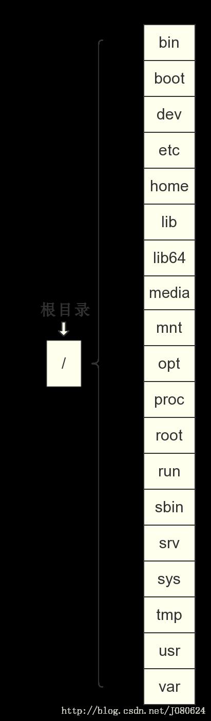 Linux目录结构及详细介绍_结构