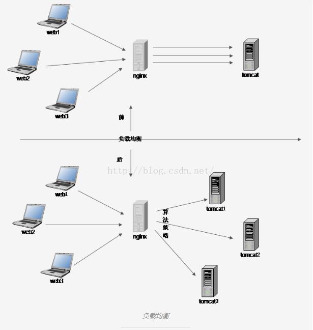 Nginx+Tomcat实现反向代理与负载均衡入门_服务器