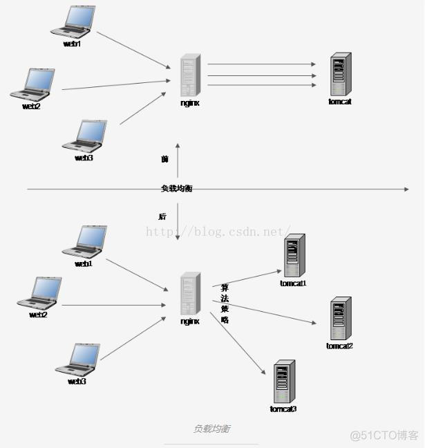 Nginx+Tomcat实现反向代理与负载均衡入门_服务器