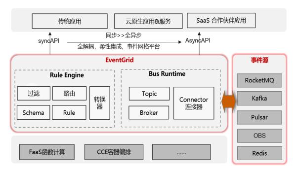 一文详解EventMesh落地华为云的探索及实践_EventMesh_04