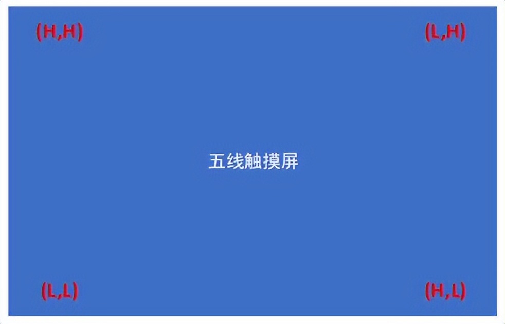 「技术干货」工业触摸屏之驱动开发及异常分析（连载）_触摸屏_11