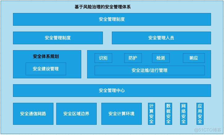 服务器运维环境安全体系（下篇）_信息系统_05