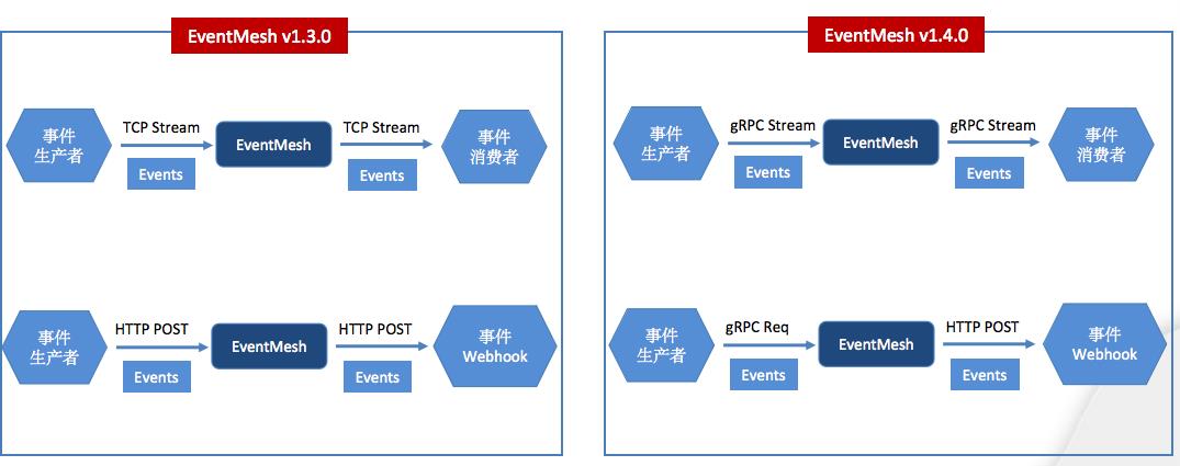 一文详解EventMesh落地华为云的探索及实践_EventMesh_03