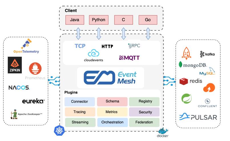 一文详解EventMesh落地华为云的探索及实践_EventMesh_02