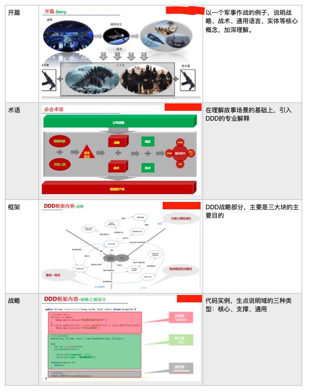 DDD落地实践复盘