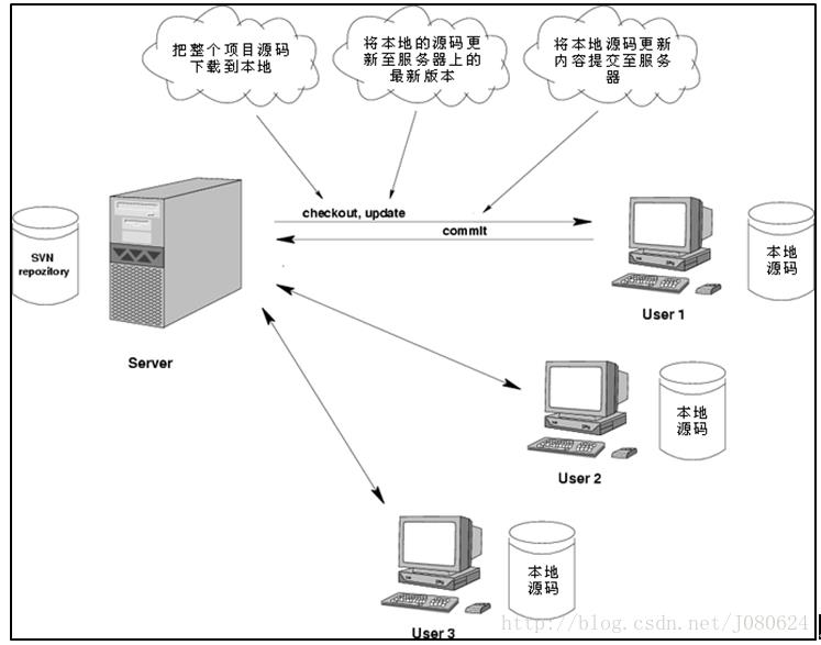 Windows下搭建SVN服务器并配置eclipse和idea_windows